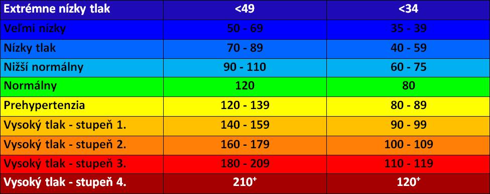 Co znamenají hodnoty u krevního tlaku